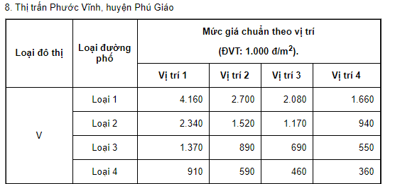 Giá đất sản xuất, kinh doanh Phú Giáo