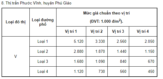 Giá đất thương mại dịch vụ tại đô thị Phú Giáo