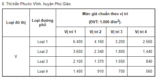 Giá đất ở đô thị Phú Giáo