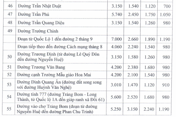 Giá đất TMDV ở đô thị - 7