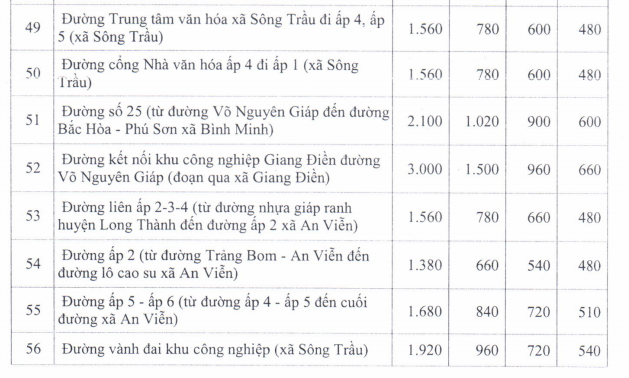 Giá đất SXKD huyện Trảng Bom - 12