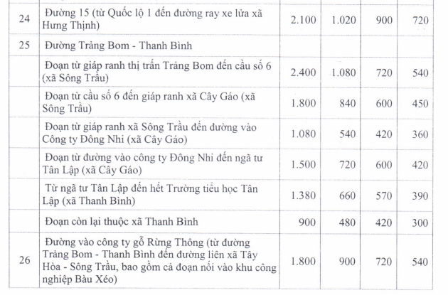 Giá đất SXKD huyện Trảng Bom - 8