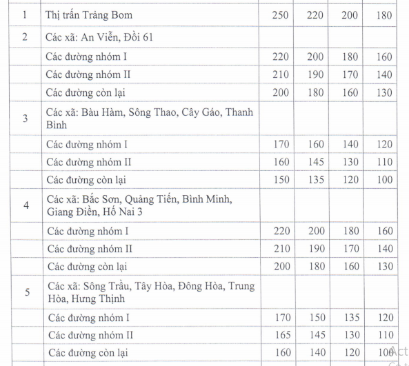 Giá đất nông nghiệp trồng cây lâu năm Trảng Bom