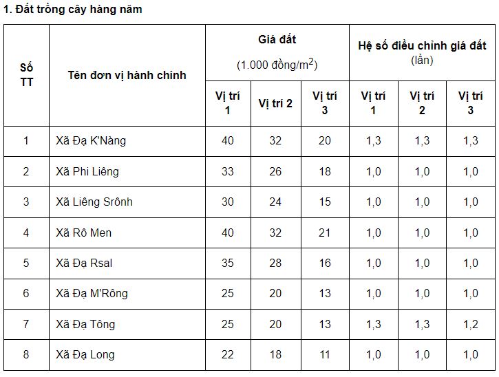 Giá đất huyện Đam Rông - 1