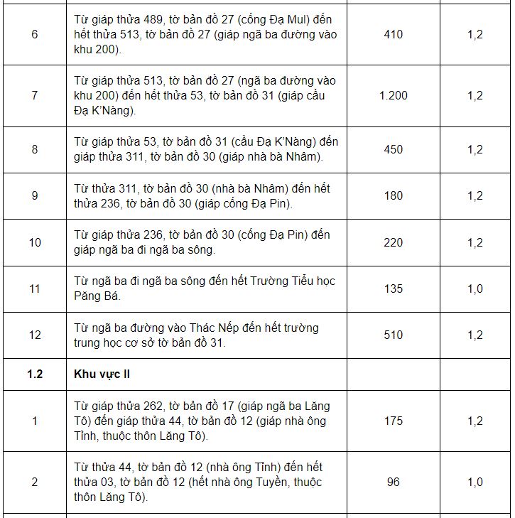 Giá đất ở huyện Đam Rông - 2