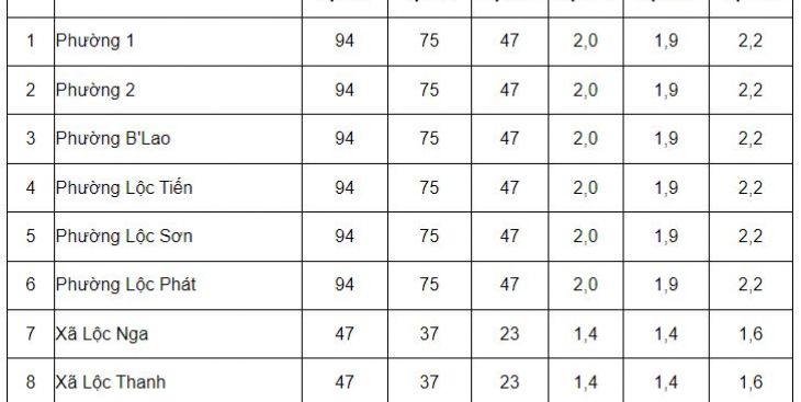 Bảng giá đất Bảo Lộc, Lâm đồng mới nhất (2023)