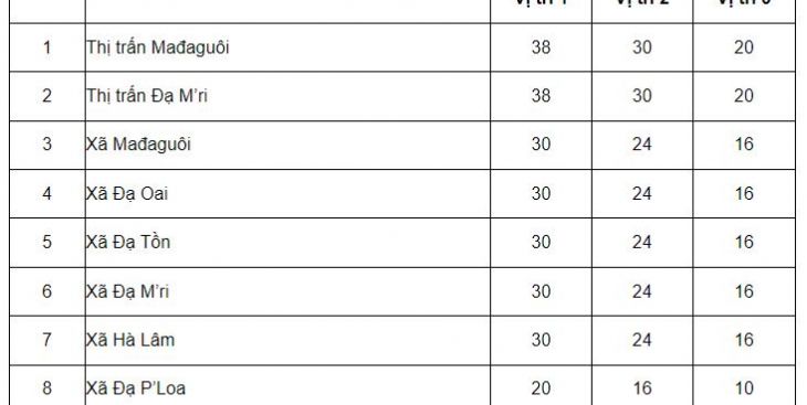 Bảng giá đất Đạ Huoai 2023 (cập nhật mới nhất)