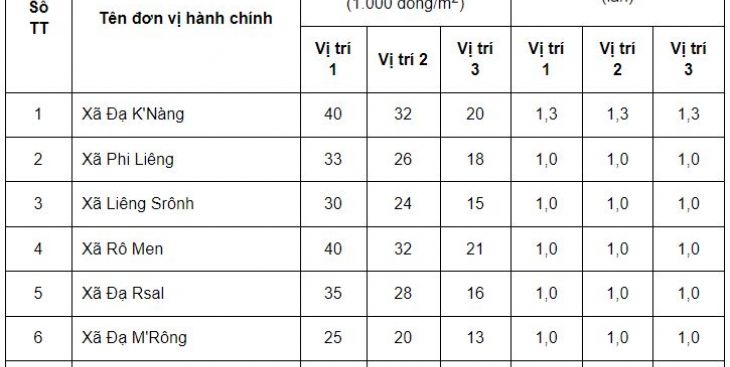 Bảng giá đất huyện Đam Rông 2023 (mới nhất)