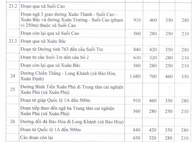 Giá đất TMDV ở nông thôn huyện Xuân Lộc - 12
