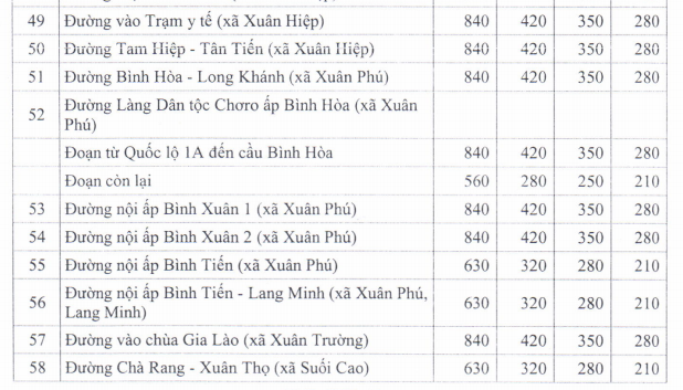 Giá đất TMDV ở nông thôn huyện Xuân Lộc - 15