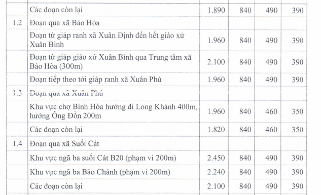 Giá đất TMDV ở nông thôn huyện Xuân Lộc - 2