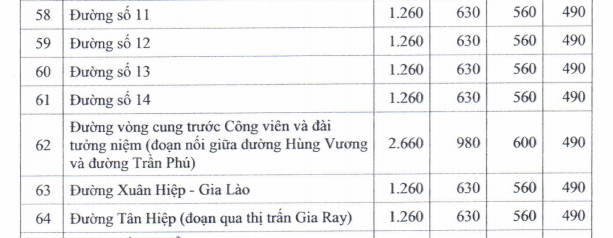Giá đất TMDV ở đô thị huyện Xuân Lộc - 11
