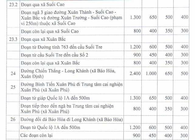 Giá đất ở nông thôn huyện Xuân Lộc - 12