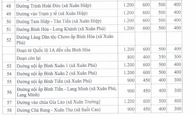 Giá đất ở nông thôn huyện Xuân Lộc - 15