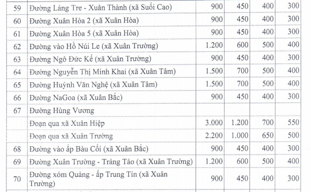 Giá đất ở nông thôn huyện Xuân Lộc - 16