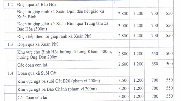 Giá đất ở nông thôn huyện Xuân Lộc - 2