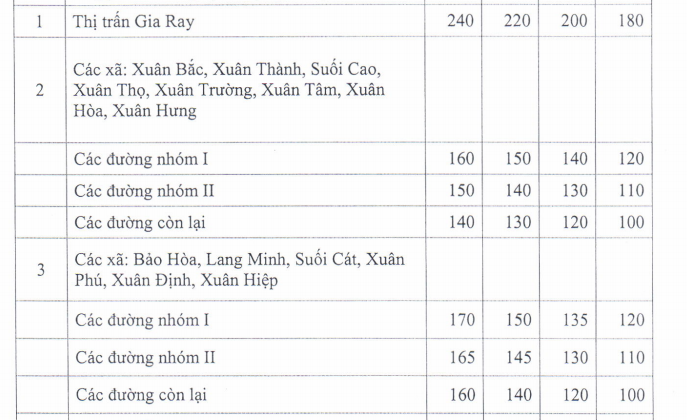 Giá đất trồng cây lâu năm Xuân Lộc
