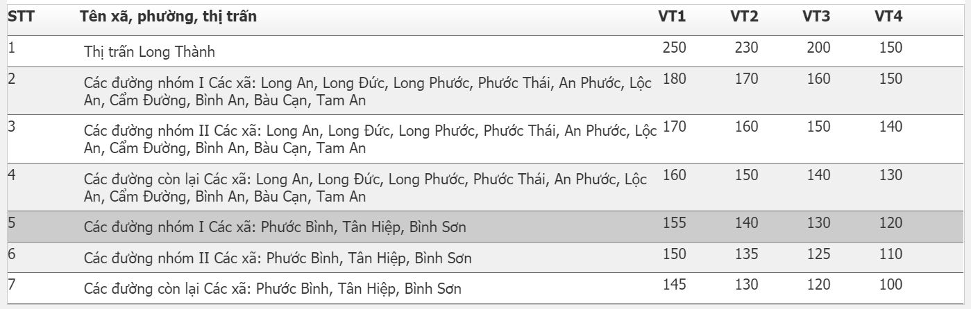 Giá đất nông nghiệp nuôi trồng thủy hải sản Long Thành
