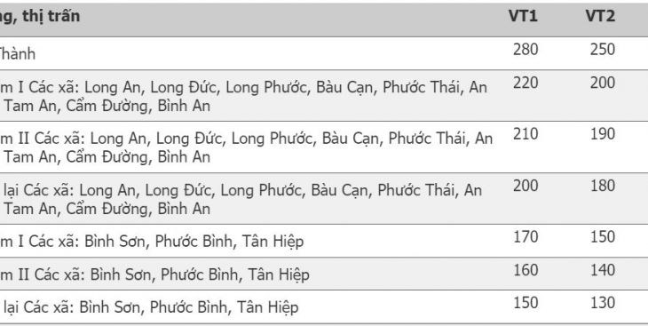 Bảng giá đất Long Thành, Đồng Nai 2023 (mới nhất)