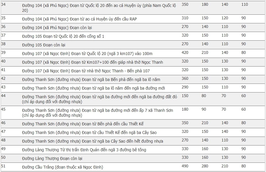 Giá đất huyện Định Quán, Đồng Nai 20