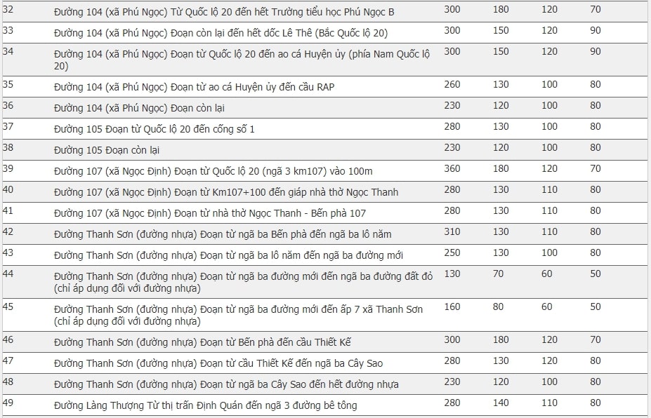 Giá đất huyện Định Quán, Đồng Nai 29