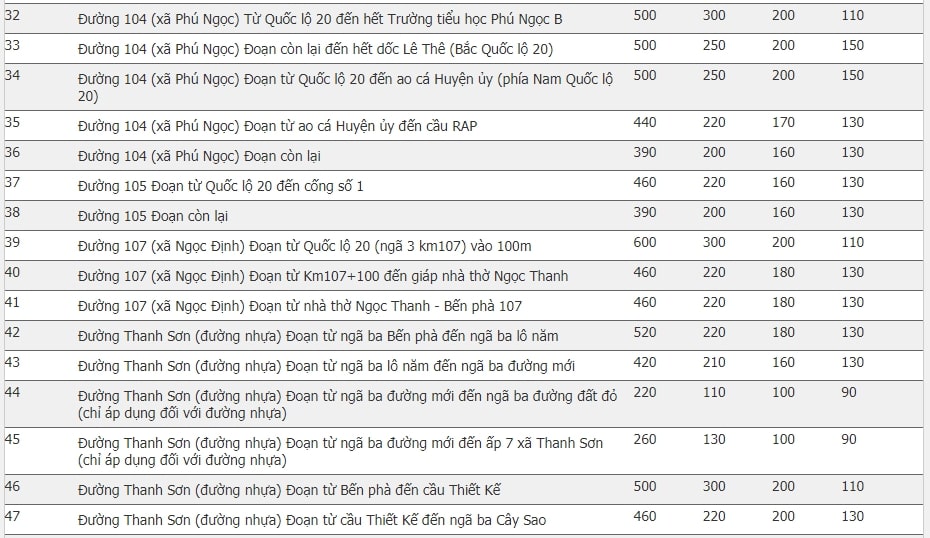 Giá đất huyện Định Quán, Đồng Nai 6