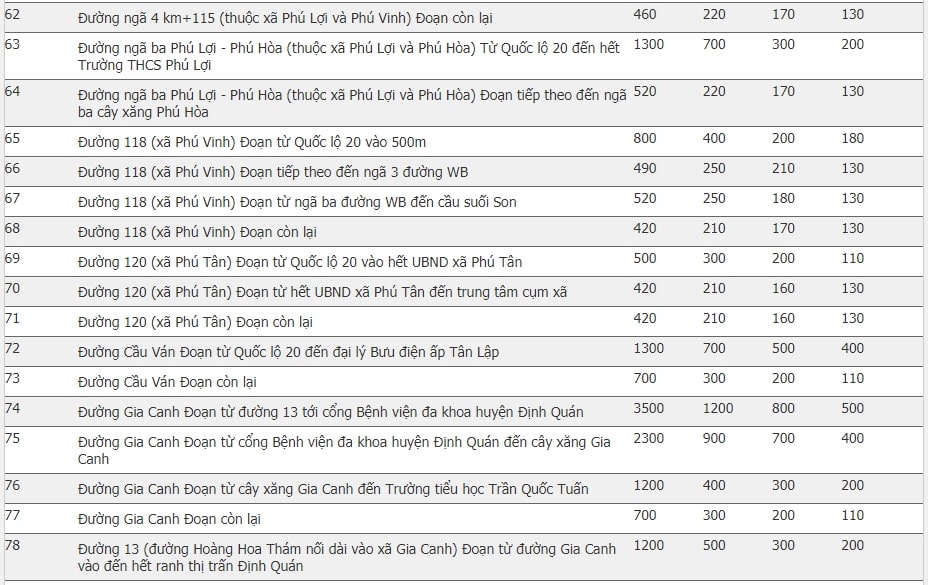 Giá đất huyện Định Quán, Đồng Nai 8