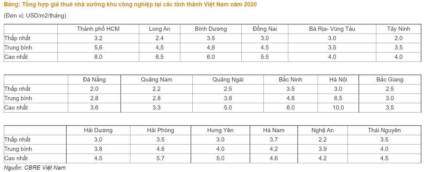 Bảng tổng hợp giá thuê nhà xưởng