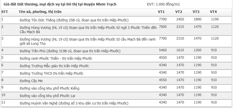 bảng giá đất Nhơn Trạch 2020 12