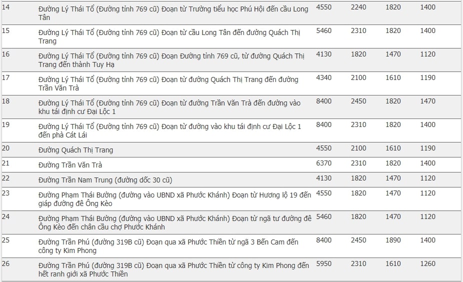 bảng giá đất Nhơn Trạch 2020 14