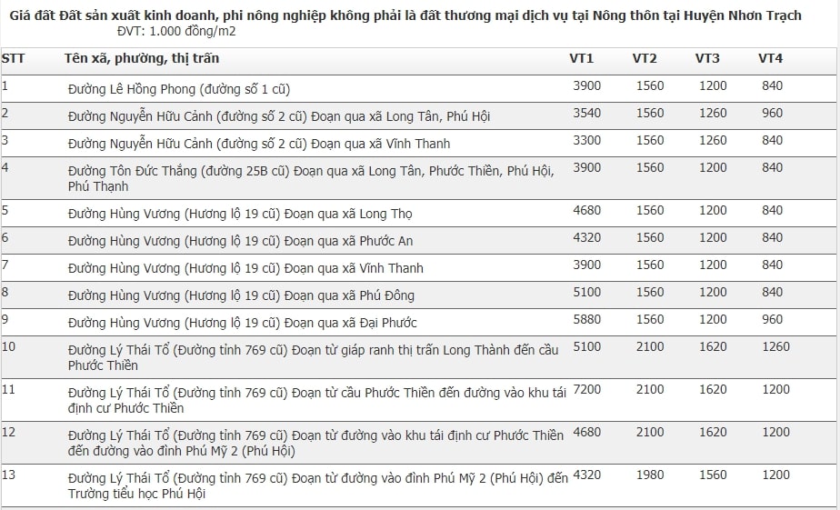 bảng giá đất Nhơn Trạch 2020 20