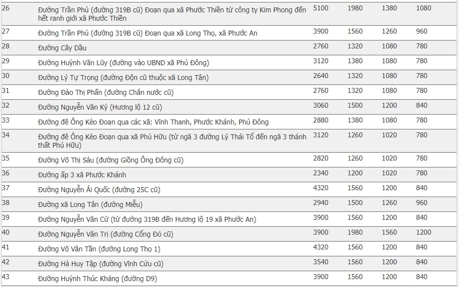 bảng giá đất Nhơn Trạch 2020 22