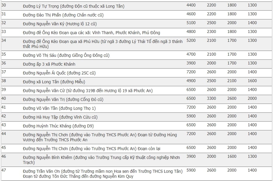 bảng giá đất Nhơn Trạch 2020 4