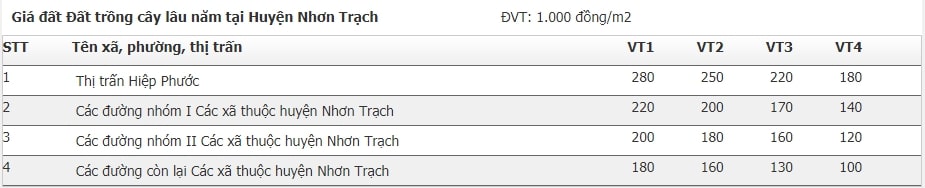 bảng giá đất Nhơn Trạch 2020 9