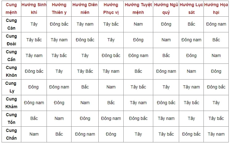 bảng cung mệnh 2