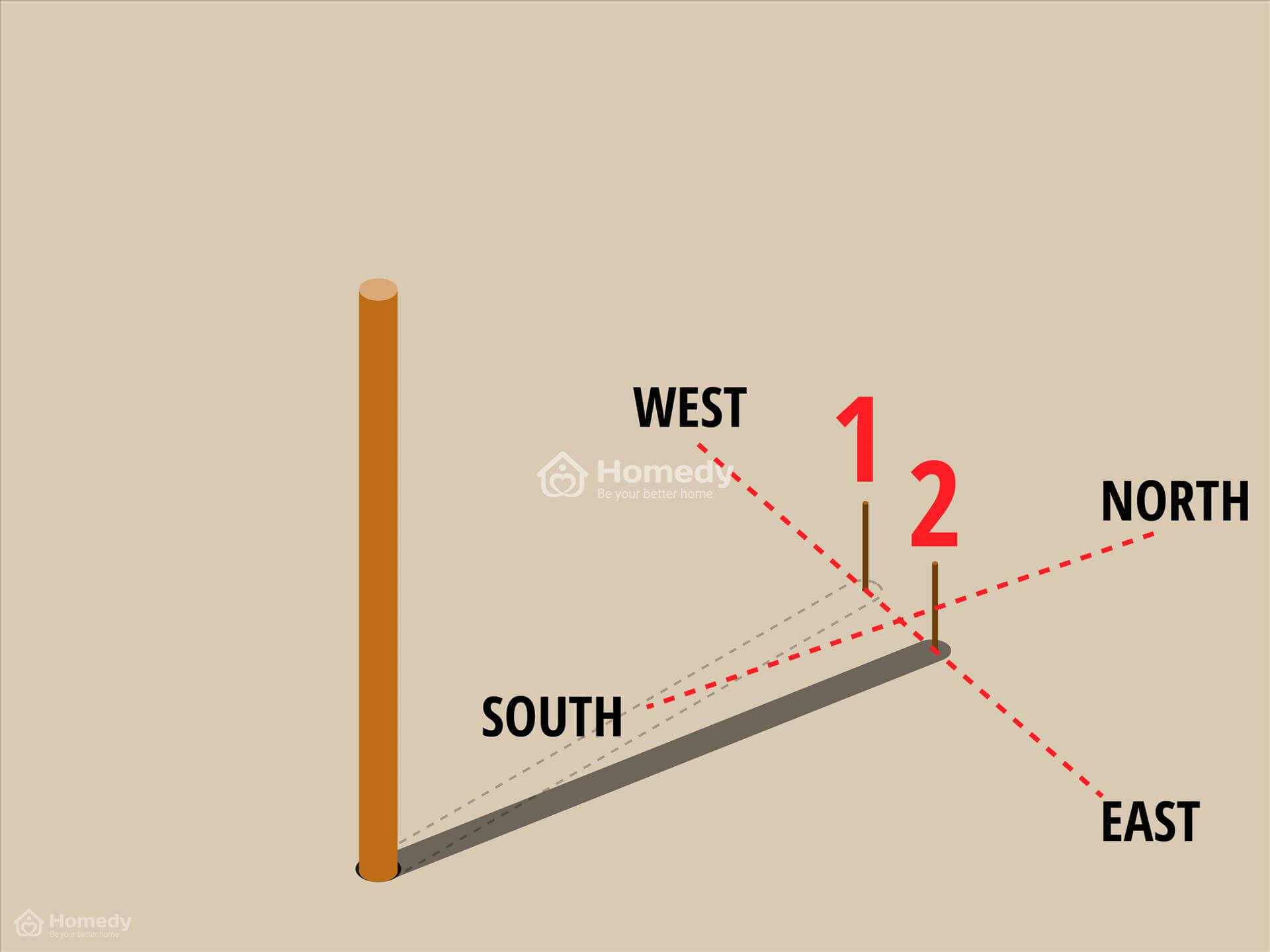 hướng Đông Tây Nam Bắc 4
