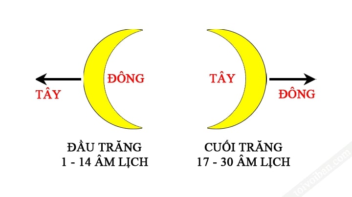 hướng Đông Tây Nam Bắc 5