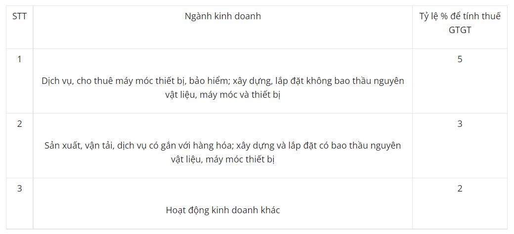 Tỷ lệ % để tính thuế GTGT