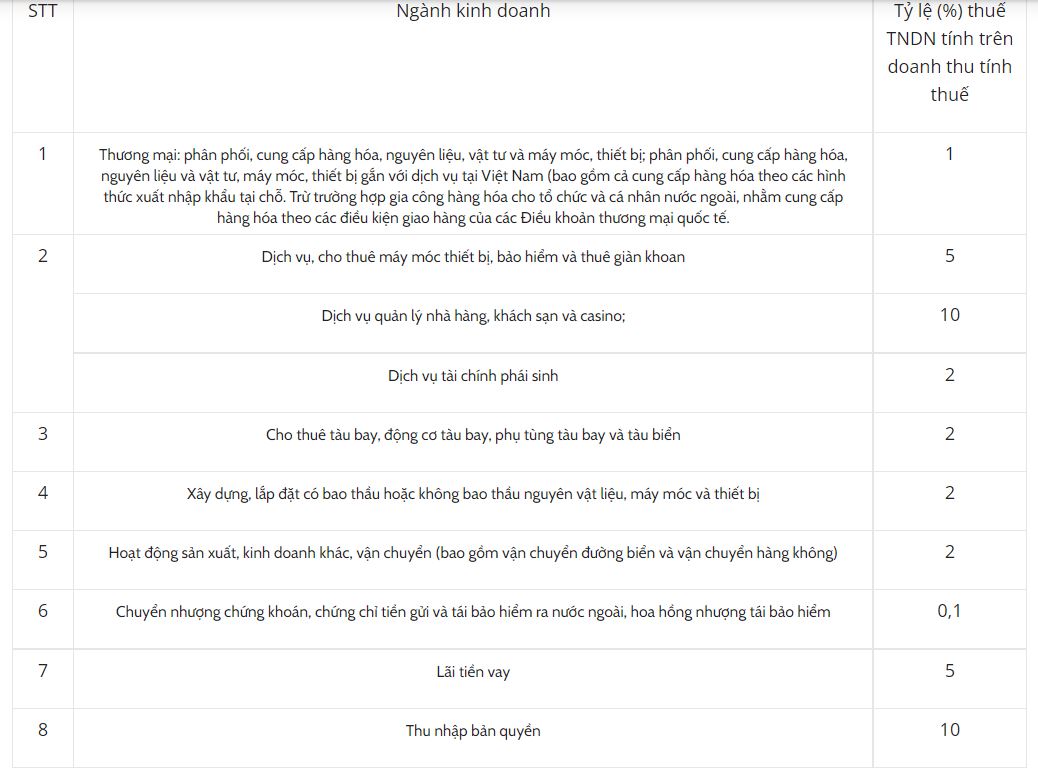 Tỷ lệ % thuế TNDN
