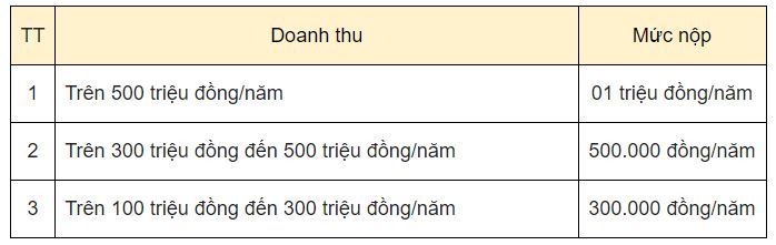 Mức nộp lệ phí môn bài áp dụng cho cá nhân, hộ gia đình