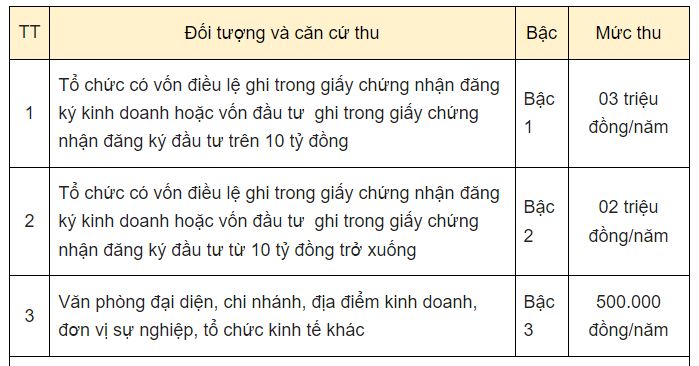 Mức lệ phí môn bài áp dụng đối với tổ chức sản xuất
