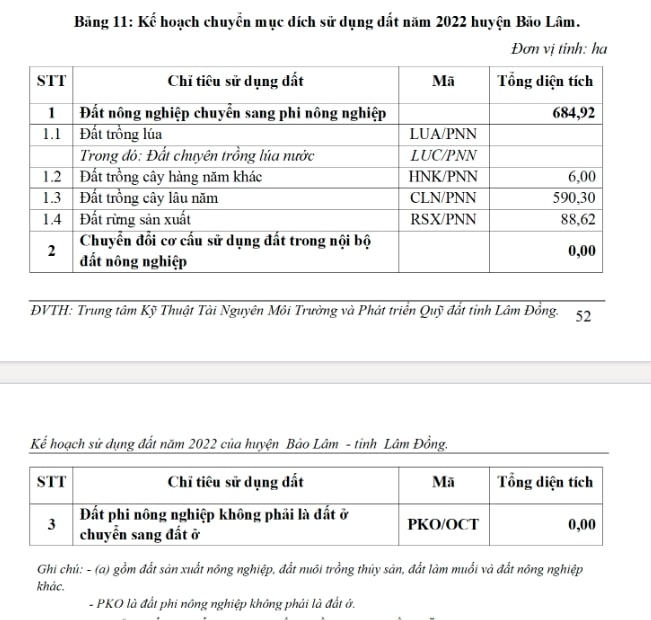 chuyển mục đích sử dụng đất năm 2022 Bảo Lâm