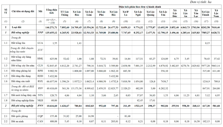 Kế hoạch sử dụng đất năm 2022 của huyện Bảo Lâm 1