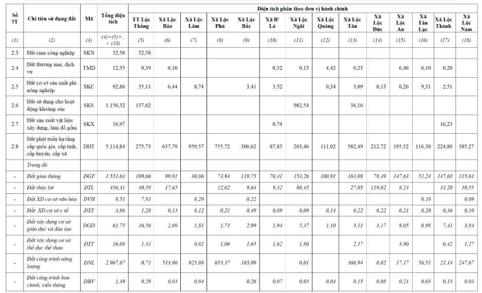 Kế hoạch sử dụng đất năm 2022 của huyện Bảo Lâm 2