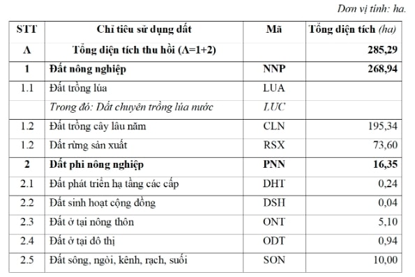 thu hồi đất năm 2022 Bảo Lâm