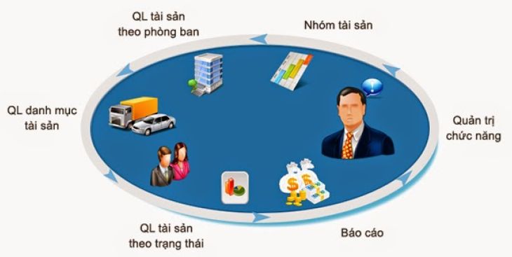 Phần mềm quản lý tài sản là gì? Top +05 ứng dụng uy tín
