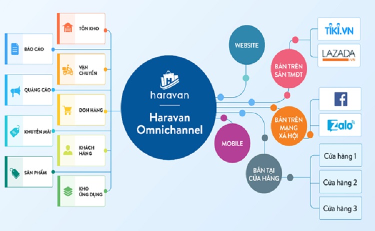 Phần mềm quản lý bán hàng Haravan
